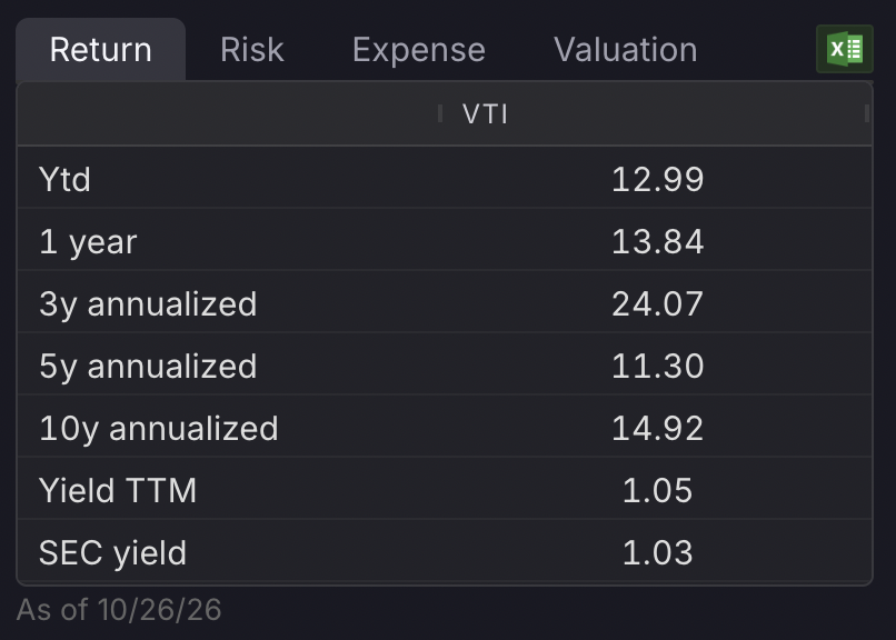 Return tab in Kwanti’s Asset Profile, listing VTI’s year-to-date, 1-year, and annualized 3-, 5-, and 10-year returns, plus its trailing 12-month and SEC yields.