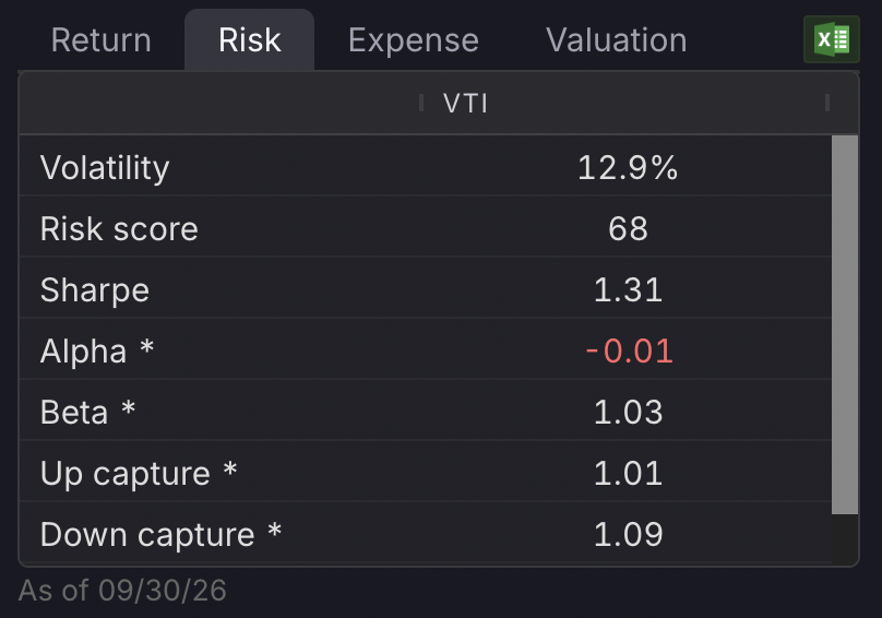 Risk tab in Kwanti’s Asset Profile, listing VTI’s volatility, risk score, Sharpe ratio, alpha, beta, and up and down capture.